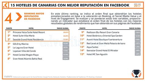 Tourists Staying In 5 Star Hotels In Tenerife Grew In August 2017