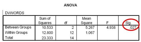 One way anova using spss by g n satish kumar: How do I interpret data in SPSS for a 1-way between ...