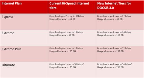 Rogers Bumps Lite Usage Tier Allowance Up 5gb A Month Speed Now 6mbps