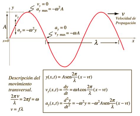 Wave Equation Wave Packet Solution