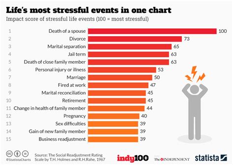 Chart Lifes Most Stressful Events In One Chart Statista