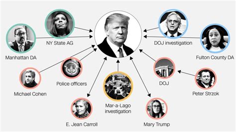 Tracking Trumps Ongoing Investigations Civil Suits And Countersuits Cnn Politics