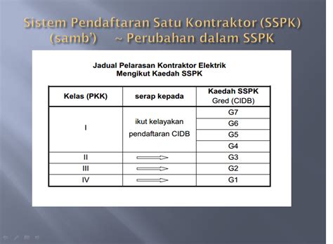 Cara untuk memohon lesen cidb. Jadual Pelarasan Kontraktor dalam Sistem Satu Pendaftaran ...