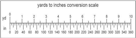 Inches To Yards Conversion Chart