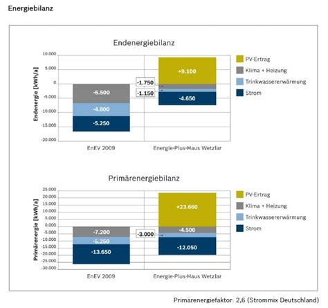 Plus energie haus einfamilienhaus renschhaus gmbh. Buderus, Bosch und Schwörer Haus bauen Plusenergiehaus ...