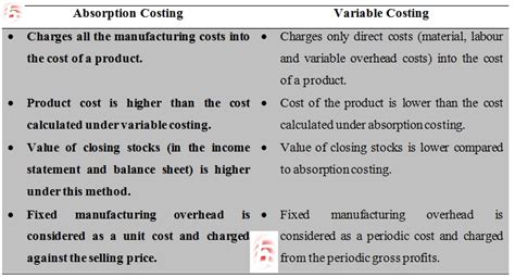 Using standard methods, the cost of printing dna could run upwards of a billion dollars or more, depending on the strand. Difference Between Absorption Costing and Variable Costing ...