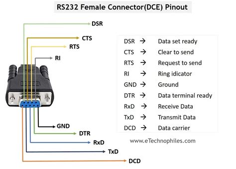 Rs232 Pinout Definition Uses Speed And Baud Rate