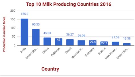 Top 10 Milk Producing Countries Indian Cattle