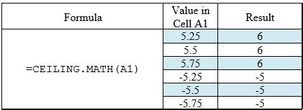 If the number is already an exact multiple, no rounding. Excel CEILING.MATH function for returning a number rounded ...