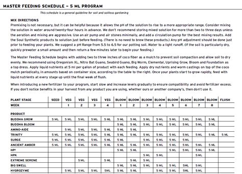 House and garden feed chart soil. Roots Organics Feeding Schedule - Tri City Garden Supply