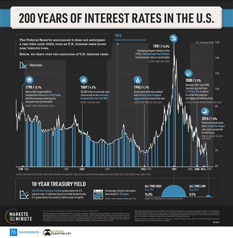Visualizing The 200 Year History Of Us Interest Rates Reduction