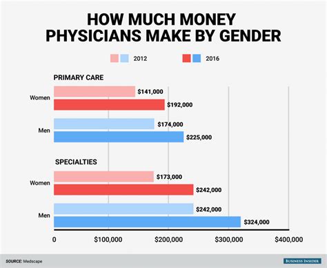 Gender Discrimination In Healthcare Gender Differences And Discrimination In The Workplace