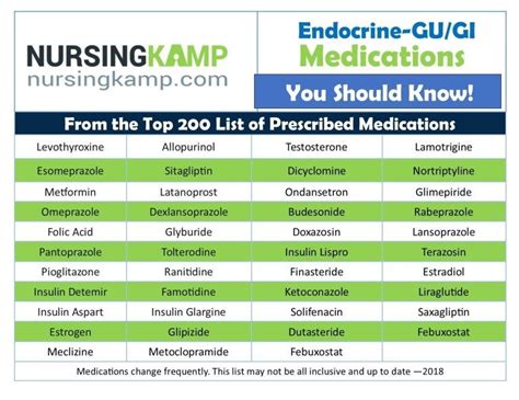 Endocrine Gu Gi Medications Top 200 Prescribed Medications Nclex