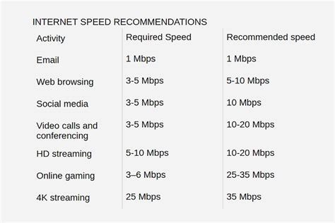 How Much Internet Speed Do You Really Need Zdnet Unified Networking