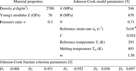 Material Properties And Johnson Cook Model Parameters For Aluminium