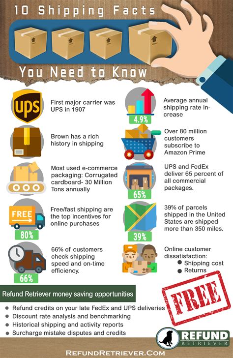 10 Shipping Facts You Need To Know Refund Retriever