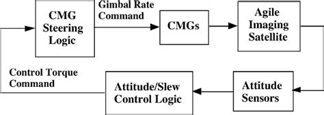 Cmg Based Attitudeslew Control System Of Agile Imaging Satellites
