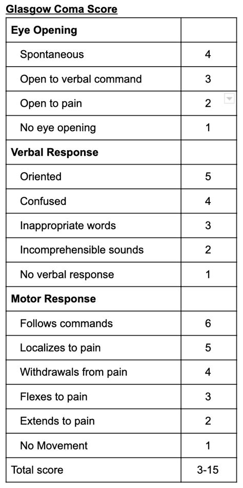 Figure Glasgow Coma Scale Gcs Created By Michael Kostiuk Do