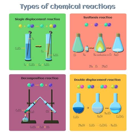 Ilustracion De Tipos De Reacciones Quimicas Infografia Reacciones De Images