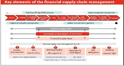 Financial Supply Chain Managementdocx