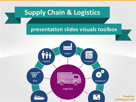 Supply Chain Logistics Visuals Ppt Infodiagram By Infodiagram Peter Via