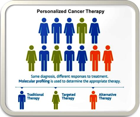 Targeted Cancer Therapy An Evolving Approach For Cancer Treatment
