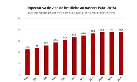Saiba Porque A Expectativa De Vida Do Brasileiro Vem Crescendo Saúde Estado De Minas