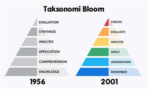 Taksonomi Bloom Dalam Pendidikan