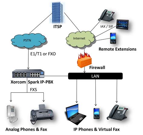 What Is Voip Voice Over Ip How It Works And Common Terminology