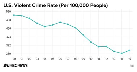 Fbi Data Increase In Murder Violent Crime In 2015 Nbc News