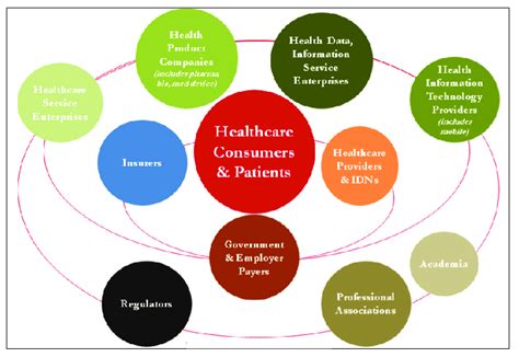 Healthcare Ecosystem 1 Download Scientific Diagram