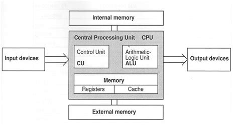 The way in which the the operation of each individual component as part of the structure. CPU Architecture Overview