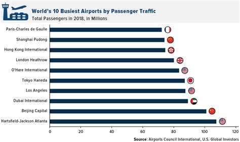 Explore The Worlds 10 Busiest Airports Usgi