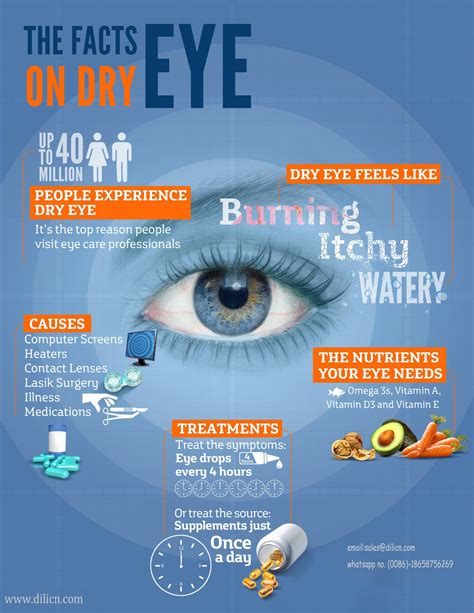 The Facts On Dry Eyes Eye Health Dry Eyes Eye Facts