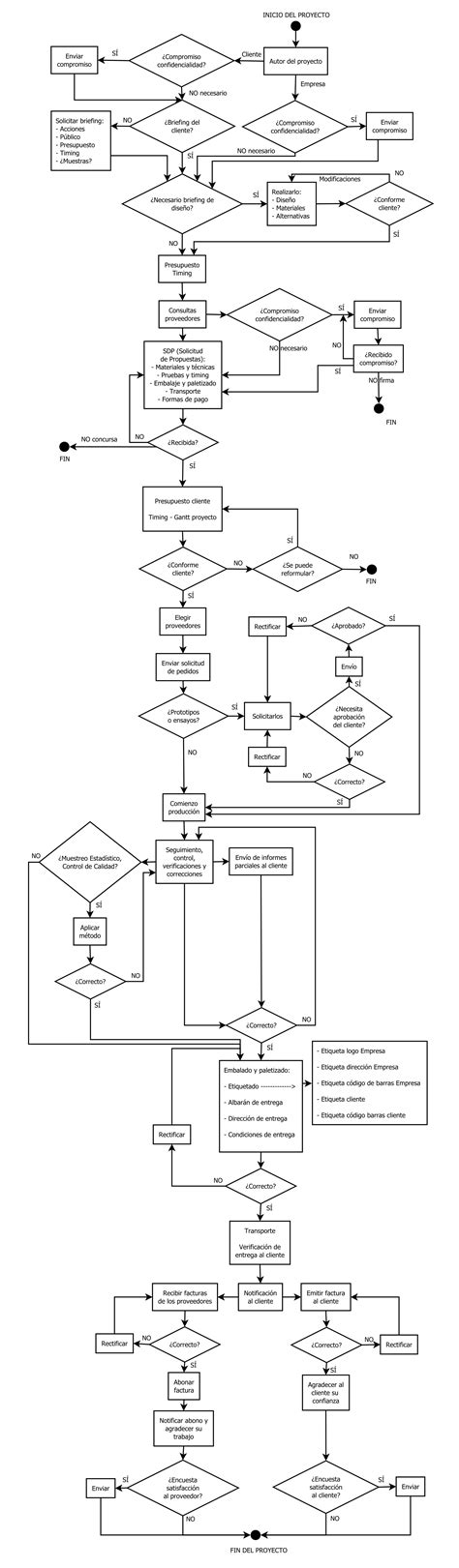 diagrama de flujo archivos yolosé