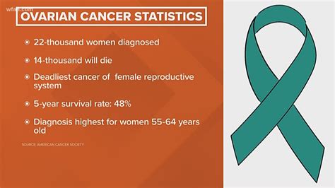 The strongest risk factors are advancing age and family history of ovarian and breast cancer. Health check: Ovarian Cancer statistics | wfaa.com