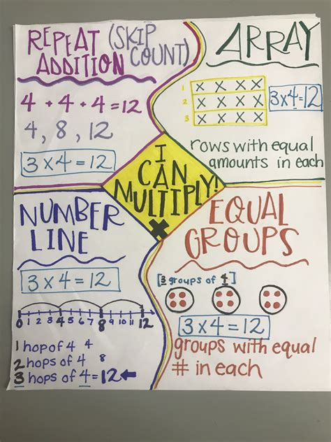 Multiplication Anchor Chart 3rd Grade Grade 3 Multiplication Anchor