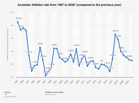 Australian Inflation Rate 2020 Statistic