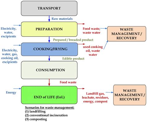 Energies Free Full Text Life Cycle Assessment Model Of A Catering