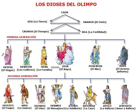Árbol Genealógico De Los Dioses Griegos 🧜‍♂️ Mitologia Del Olimpo