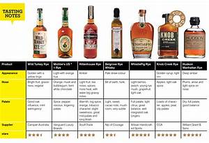 Here 39 S 7 Top Rye Whiskeys Sipped And Rated Australianbartender Com Au