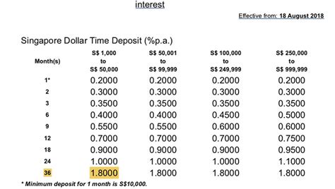 Fd rates in malaysia are around 2% (affected by fd promotions) and determined by the individual bank. Are Fixed Deposit Home Loans (FHR) better than Sibor Home ...