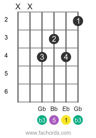 E Flat M Chord For Guitar Accessible Version