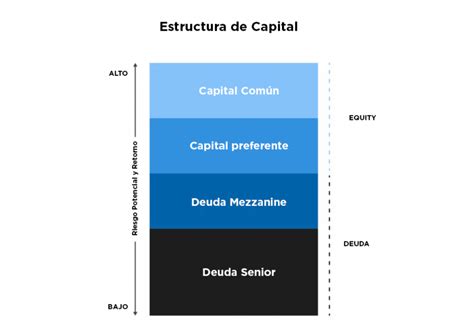 ¿qué Es La Estructura De Capital En Un Proyecto Inmobiliario Expansive