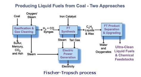 Much heat is evolved, and such products as methane. Coal, Petroleum and other form of fuels for energy ...