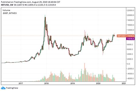 The price of bitcoin is constantly changing and is closely monitored by a number of banks, financial institutions, and retail investors. History shows Bitcoin price may take 3-12 months to finally break $20K