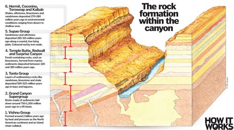 How Did The Grand Canyon Form How It Works