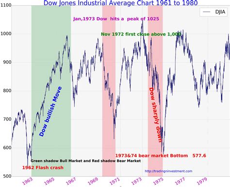 100 Years Dow Jones Industrial Average Chart History (Updated ) - TradingNinvestment
