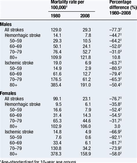 Age And Sex Specific Mortality Rates For All Strokes And For