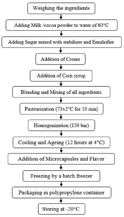 Ice Cream Production Process Flow Chart Flowchart Examples The Best